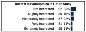 Graph showing Interest in Participation in Future Study Not interested 92 35% 35% Slightly interested 50 19% 19% Moderately interested 57 22% 22% Very interested 31 11% 11% Extremely interested 29 11% 11% 
