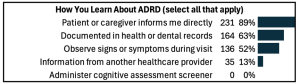Graph showing responses for How You Learn about ADRD (select all that apply): Patient or caregiver informs me directly: 231, 89%. Documented in health or dental records: 164, 63%. Observe signs or symptoms during visit: 136, 52% Information from another healthcare provider: 35, 13%. Administer cognitive assessment screener: 0, 0%