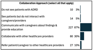 Graph showing Collaboration Approach (select all that apply) Do not see patients with ADRD 10 3% 3% See patients but do not interact with caregivers/providers 14 5% 5% Communicate with caregivers about findings & provide education 227 87% 87% Collaborate with other healthcare providers 80 30% 30% Refer patient/caregiver to other healthcare providers 27 10% 10% 