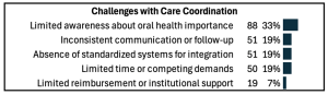 Graph showing Challenges with Care Coordination Limited awareness about oral health importance 88 33% 33% Inconsistent communication or follow-up 51 19% 19% Absence of standardized systems for integration 51 19% 19% Limited time or competing demands 50 19% 19% Limited reimbursement or institutional support 19 7% 7% 